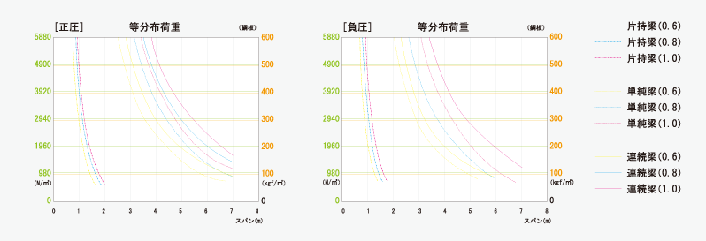 許容梁間