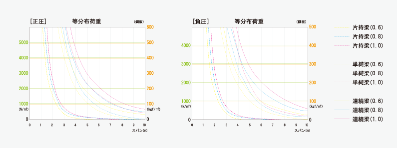 許容梁間