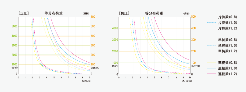 許容梁間