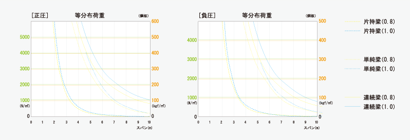 許容梁間