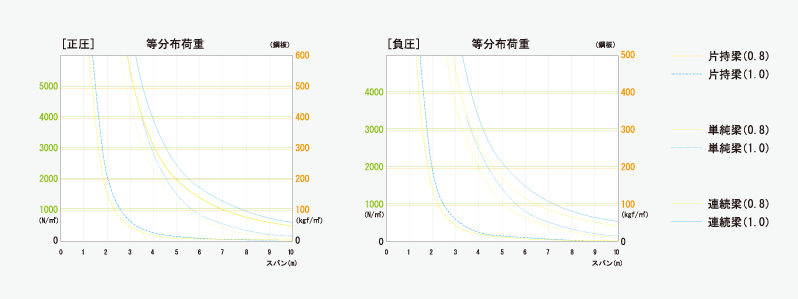 許容梁間