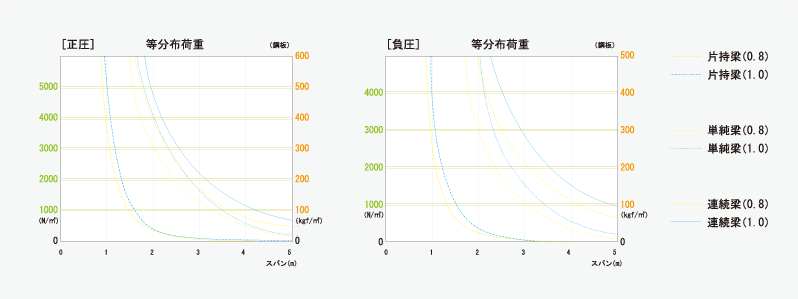 許容梁間