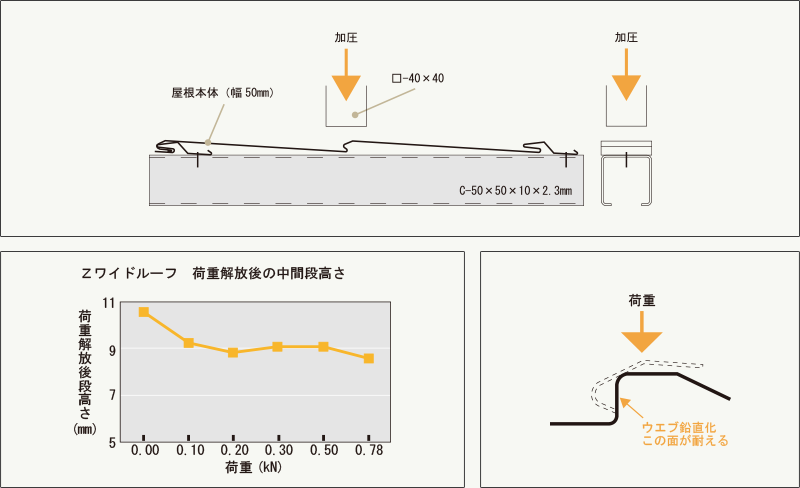 オートグラフによる中間段踏み潰れ試験