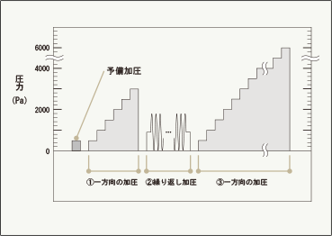 耐風圧性試験加圧プロセス