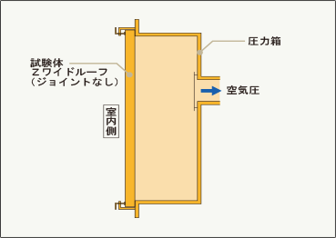 耐風圧性試験模式図