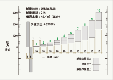 水密性試験加圧プロセス