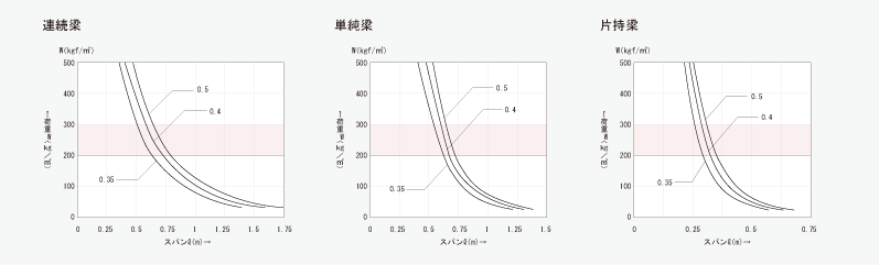 許容梁間