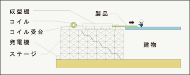 ステージ成型の例