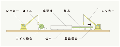 地上成型の例